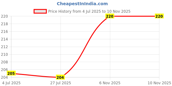flipkart.com bilbari LED Kapoordani/Aroma Oil Diffuser With On Off Switch To Toggle For Burner & Lamp Plastic Incense Holder bilbari Price History Graph from 4 Jul 2025 to 9 Nov 2025