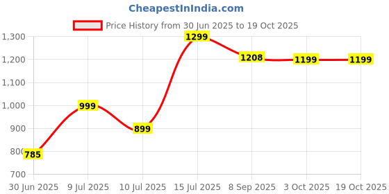 flipkart.com Bilbari Portable Desk Air Cooler Fan, Mini Humidify Air Conditioner with USB Cable Cooler Price History Graph from 30 Jun 2025 to 18 Oct 2025