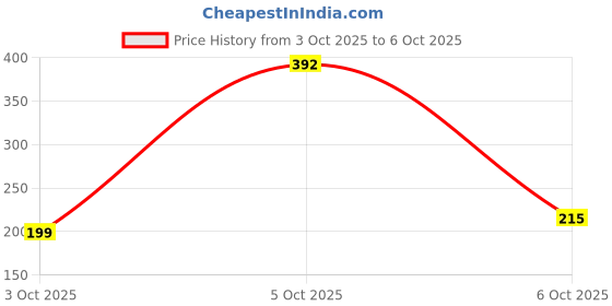 flipkart.com bilbari Talking Cactus Toys for Kids Dancing,Sing Wriggle,Record & Repeat What You Say bilbari Price History Graph from 3 Oct 2025 to 6 Oct 2025