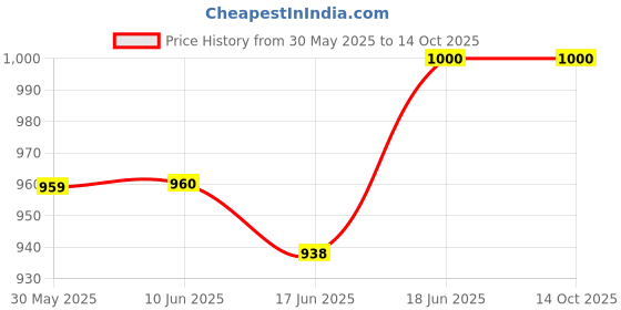 flipkart.com bildos 3 Laye Mask With Adjustable Nose Clip and Unbreakable Ear Loop De-Odourised Mask Surgical Mask With Melt Blown Fabric Layer bildos Price History Graph from 30 May 2025 to 13 Oct 2025