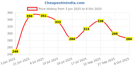 flipkart.com bildos 3 Layer 100 Mask Black masks bildos Price History Graph from 3 Jun 2025 to 8 Oct 2025