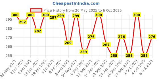 flipkart.com bildos 3 Layer Pure Cotton Cloth Mask with Adjustable Ear Loop 12 Pcs Cloth Masks Cloth Mask With Melt Blown Fabric Layer bildos Price History Graph from 26 May 2025 to 5 Oct 2025
