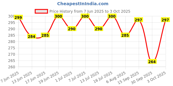 flipkart.com bildos 3 Layer Super Breathable Pure Cotton Dark Colored Mask With Adjustable Earloop Cloth Mask With Melt Blown Fabric Layer bildos Price History Graph from 7 Jun 2025 to 3 Oct 2025