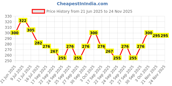flipkart.com bildos 4 Layer Masks For Men Cotton Cloth Face Mask with Adjustable Ear loop For Women and Girls Stylish Cloth Mask With Melt Blown Fabric Layer bildos Price History Graph from 21 Jun 2025 to 24 Nov 2025