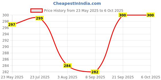 flipkart.com bildos Cotton Printed Cloth mask Super Breathable Reusable Cloth Face Mask with Adjustable Ear loop Cloth Mask With Melt Blown Fabric Layer bildos Price History Graph from 23 May 2025 to 6 Oct 2025