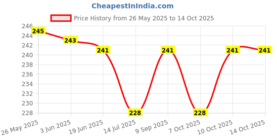flipkart.com bildos Mask for Kids 3D Designed Cloth Masks With Adjustable Straps Cloth Mask bildos Price History Graph from 26 May 2025 to 13 Oct 2025