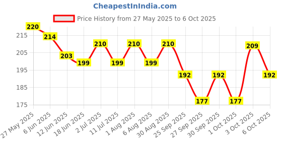 flipkart.com bildos Mask for Kids With Adjustable Straps (7 to 13 Years) Cloth Mask With Melt Blown Fabric Layer bildos Price History Graph from 27 May 2025 to 6 Oct 2025