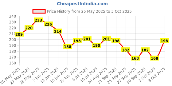 flipkart.com bildos N95 Mask with Melt blown Layer N95 Mask Respirator 5 Layer Breathable Mask bildos Price History Graph from 25 May 2025 to 3 Oct 2025