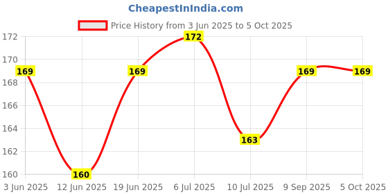 flipkart.com bildos N95 Reusable Face Mask Respirator N95 Mask with Advanced In-built 5 layer and Dual Melt blown layer Protection bildos Price History Graph from 3 Jun 2025 to 5 Oct 2025