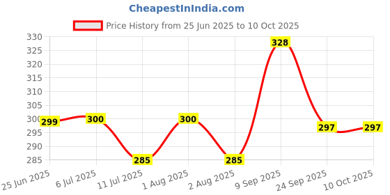 flipkart.com bildos Protective Melt blown Layer Face Mask with Inbuilt Nose Pin Daily Dust and Mouth droplet Protection Face Mask with Water Repellent Layer Surgical Mask With Melt Blown Fabric Layer bildos Price History Graph from 25 Jun 2025 to 10 Oct 2025