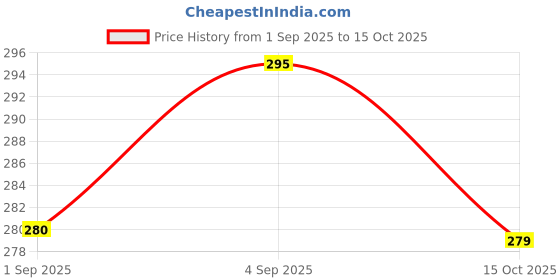 flipkart.com bilipatra Nirant Churna Powder Constipation & Gas Relief | Plant Based Natural Laxative bilipatra Price History Graph from 1 Sep 2025 to 15 Oct 2025
