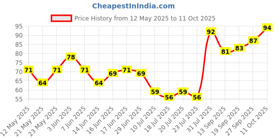 flipkart.com bilipatra Wi-Fi Router/Setup Box Stand Mount Plastic Plastic Wall Shelf bilipatra Price History Graph from 12 May 2025 to 11 Oct 2025