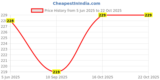 flipkart.com kshivi Bill Book A5 Cash Memo Ruled 200 Pages kshivi Price History Graph from 5 Jun 2025 to 22 Oct 2025
