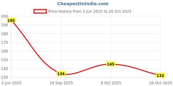 flipkart.com retailpick BILL BOOK A5 Cash Memo Single Rule 200 Pages retailpick Price History Graph from 2 Jun 2025 to 26 Oct 2025
