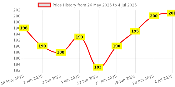 flipkart.com lrs Bill Book A5 Size - 100 Sets (100 Printed + 100 Plain) 2-Part Bill Book lrs Price History Graph from 26 May 2025 to 4 Jul 2025