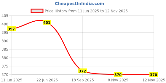 flipkart.com first click Bill Book GST Invoice Hans100 Sheets 1 Booklet Bill Book (100 Printed + 100 Plain Sheet) 2 Booklets 100 Sheet in Pack 2-Part Invoice Copy Size-22 x 14 cm with Free Carbon Inside first click Price History Graph from 11 Jun 2025 to 12 Nov 2025