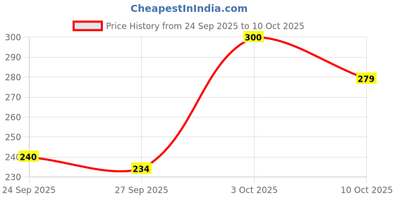 flipkart.com billie Jig Fishing Hook billie Price History Graph from 24 Sep 2025 to 10 Oct 2025