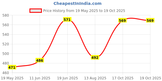 flipkart.com billiejean 608 Reading & Studying Table Lamp billiejean Price History Graph from 19 May 2025 to 17 Oct 2025