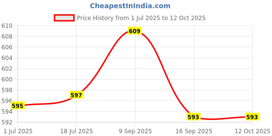 flipkart.com billiejean Business Desk Pixar Gold Table Lamp billiejean Price History Graph from 1 Jul 2025 to 12 Oct 2025