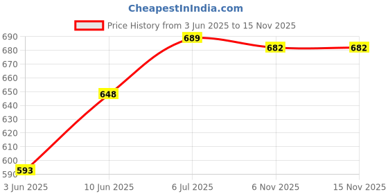 flipkart.com billiejean Matte Black Clamp Reading & Studying Table Lamp billiejean Price History Graph from 3 Jun 2025 to 15 Nov 2025