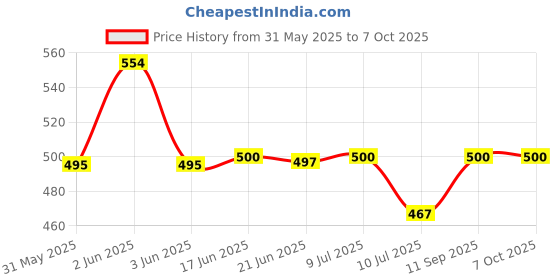 flipkart.com billiejean Matte Black Reading & Studying Table Lamp billiejean Price History Graph from 31 May 2025 to 6 Oct 2025