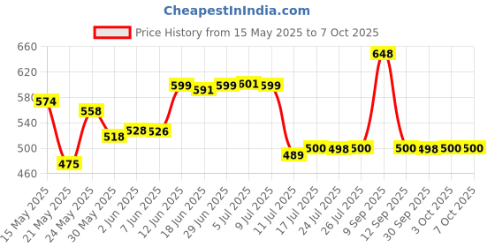 flipkart.com billiejean Pixar Reading & Studying Table Lamp billiejean Price History Graph from 15 May 2025 to 7 Oct 2025