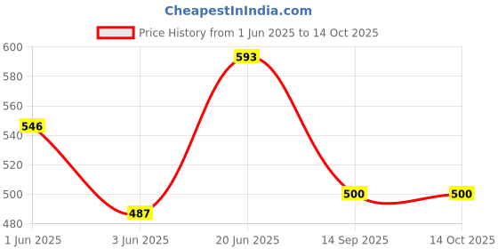 flipkart.com billiejean Reading & Studying Table Lamp Table Lamp billiejean Price History Graph from 1 Jun 2025 to 13 Oct 2025