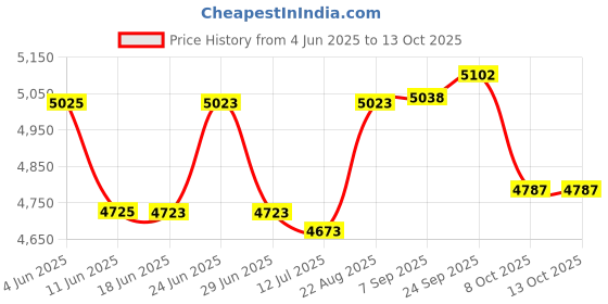 flipkart.com Billing Buddy Bluetooth + USB 58MM 2 Inch With 1 Year POS Software Thermal Receipt Printer Price History Graph from 4 Jun 2025 to 13 Oct 2025