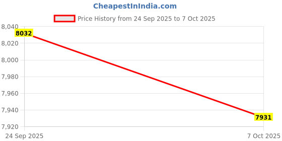 flipkart.com Billing Buddy Bluetooth/USB 58MM (2 Inch Thermal Receipt Printer) With 1 Year POS Software Thermal Receipt Printer Price History Graph from 24 Sep 2025 to 7 Oct 2025