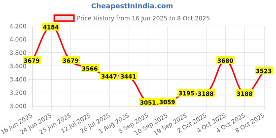 flipkart.com swaggers Billing Cash Drawer/Cash Box- 5 Notes & 8 Coin Slots- Removable Coin Tray Cash Box swaggers Price History Graph from 16 Jun 2025 to 8 Oct 2025