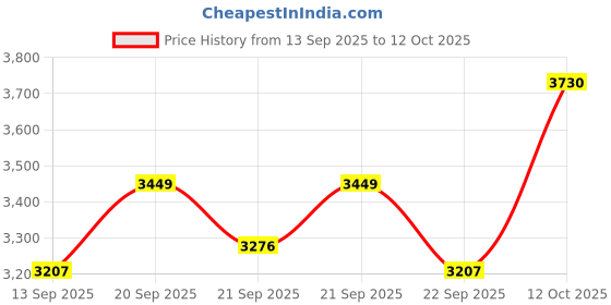 flipkart.com swaggers Billing Machine Cash Drawer with 6 Notes and 4 Coin Slots !! 1 Year Warranty !! Cash Box swaggers Price History Graph from 13 Sep 2025 to 12 Oct 2025
