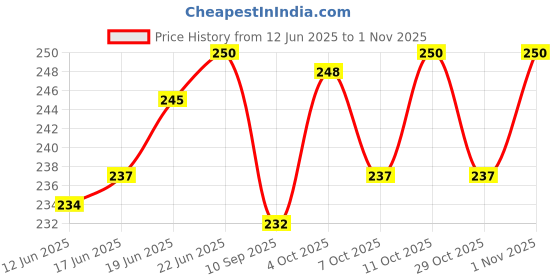 flipkart.com across Billing Roll Paper 2 inch / 58mm (10 Rolls) Thermal Cash Register Paper across Price History Graph from 12 Jun 2025 to 29 Oct 2025