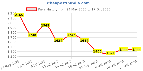 flipkart.com reebok Billington Ager M Sneakers For Men reebok Price History Graph from 24 May 2025 to 16 Oct 2025