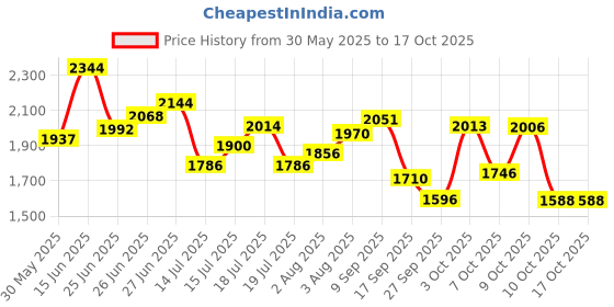 flipkart.com reebok Billington AGER M Sneakers For Men reebok Price History Graph from 30 May 2025 to 16 Oct 2025