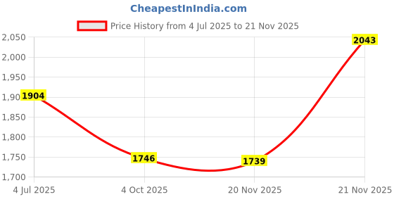 flipkart.com reebok Billington AGER M Sneakers For Men reebok Price History Graph from 4 Jul 2025 to 20 Nov 2025