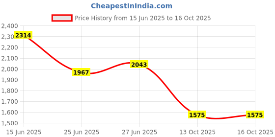 flipkart.com reebok Billington AGER M Sneakers For Men reebok Price History Graph from 15 Jun 2025 to 16 Oct 2025