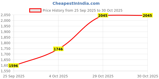 flipkart.com reebok Billington AGER M Sneakers For Men reebok Price History Graph from 25 Sep 2025 to 30 Oct 2025