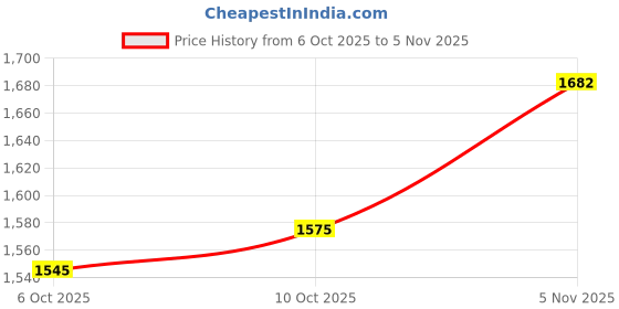 flipkart.com reebok Billington AGER M Sneakers For Men reebok Price History Graph from 6 Oct 2025 to 5 Nov 2025