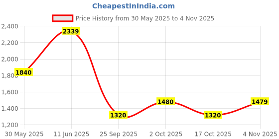 flipkart.com reebok Billington ZEV M Sneakers For Men reebok Price History Graph from 30 May 2025 to 4 Nov 2025