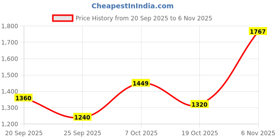 flipkart.com reebok Billington ZEV M Sneakers For Men reebok Price History Graph from 20 Sep 2025 to 6 Nov 2025