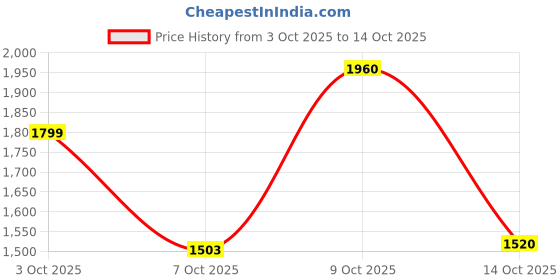 flipkart.com reebok Billington ZEV M Sneakers For Men reebok Price History Graph from 3 Oct 2025 to 14 Oct 2025