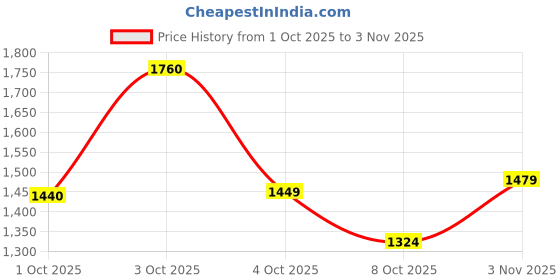 flipkart.com reebok Billington ZEV M Sneakers For Men reebok Price History Graph from 1 Oct 2025 to 3 Nov 2025