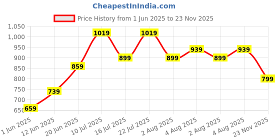 flipkart.com Billion Colorblock Men Wind Cheater Price History Graph from 1 Jun 2025 to 23 Nov 2025