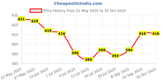 flipkart.com billion HiStorage Laptop Backpack billion Price History Graph from 22 May 2025 to 9 Oct 2025