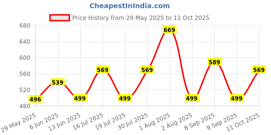 flipkart.com billion HiStorage Laptop Backpack billion Price History Graph from 29 May 2025 to 10 Oct 2025