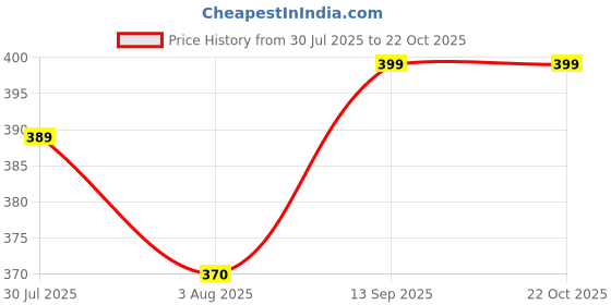 flipkart.com billion HiStorage Laptop Backpack billion Price History Graph from 30 Jul 2025 to 21 Oct 2025