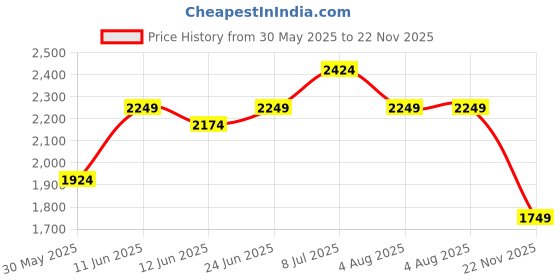 flipkart.com Billion Men Wind Cheater Price History Graph from 30 May 2025 to 22 Nov 2025