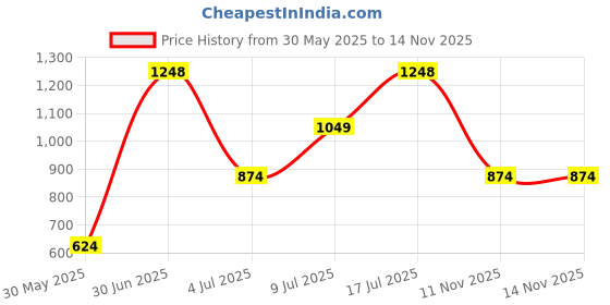 flipkart.com Billion Men Wind Cheater Price History Graph from 30 May 2025 to 11 Nov 2025