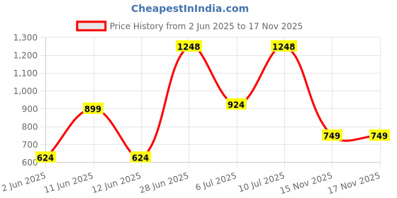 flipkart.com Billion Men Wind Cheater Price History Graph from 2 Jun 2025 to 17 Nov 2025