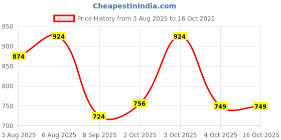 flipkart.com Billion Solid Men Wind Cheater Price History Graph from 3 Aug 2025 to 16 Oct 2025